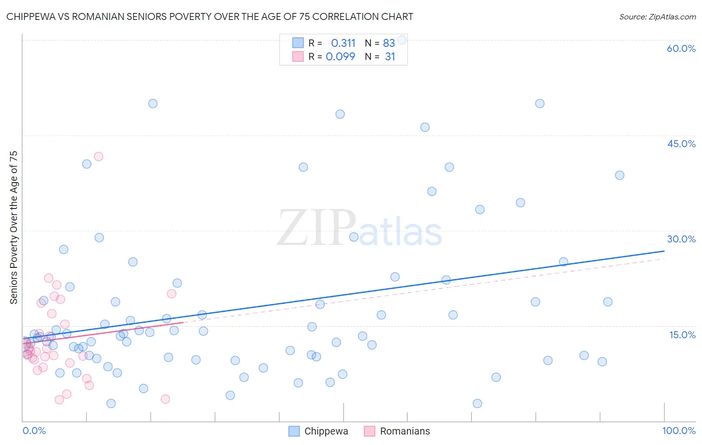Chippewa vs Romanian Seniors Poverty Over the Age of 75