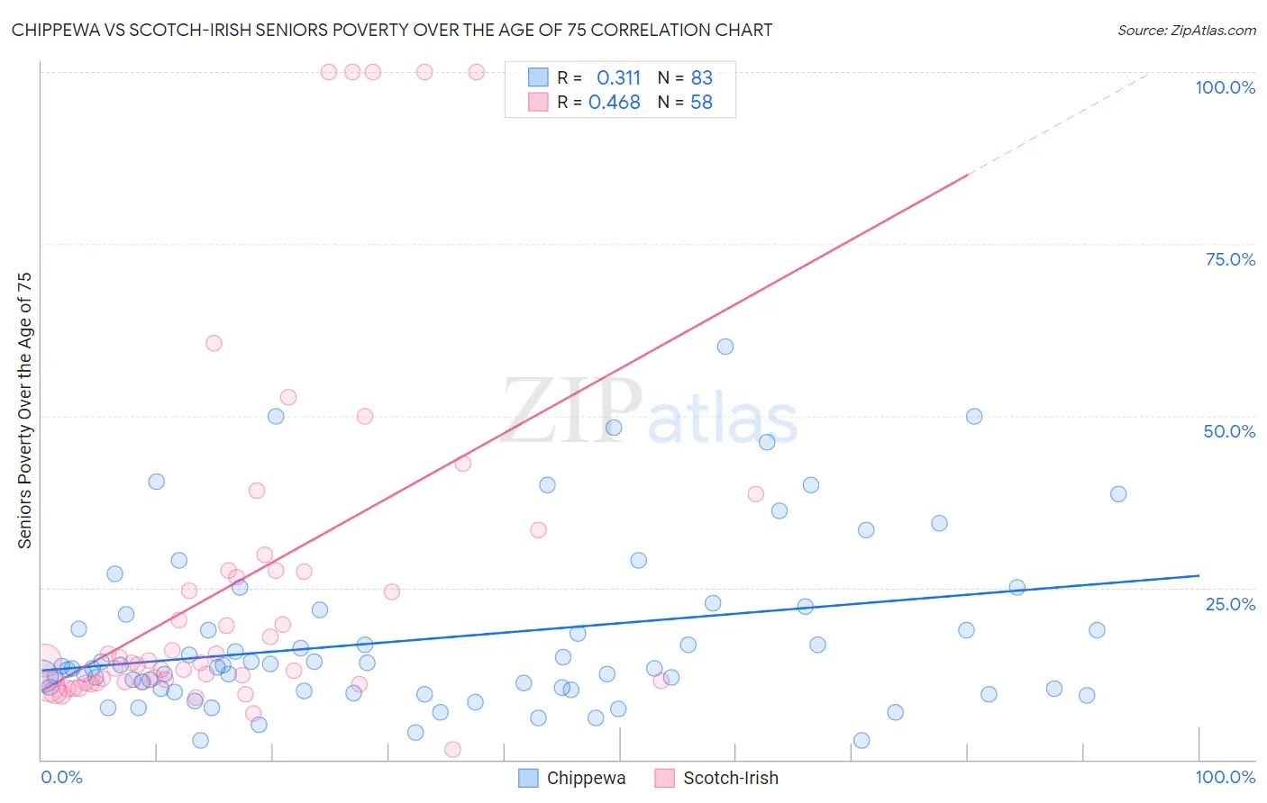 Chippewa vs Scotch-Irish Seniors Poverty Over the Age of 75