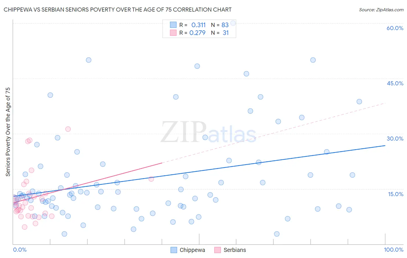 Chippewa vs Serbian Seniors Poverty Over the Age of 75