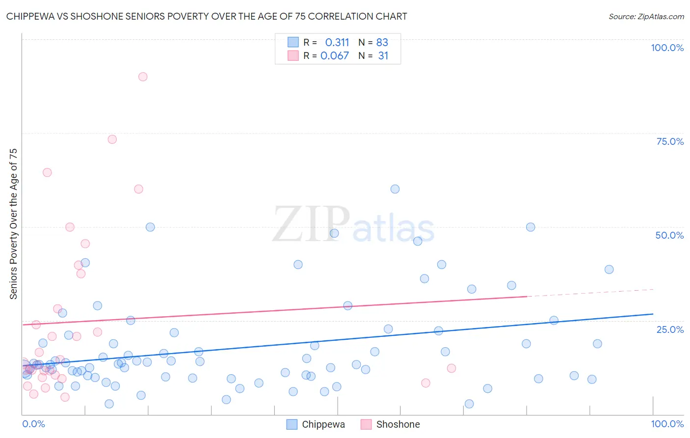 Chippewa vs Shoshone Seniors Poverty Over the Age of 75