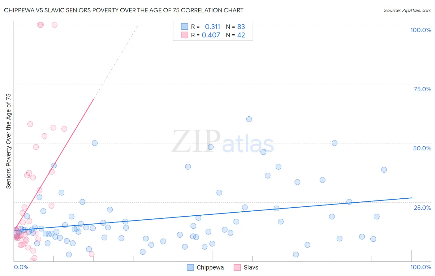 Chippewa vs Slavic Seniors Poverty Over the Age of 75