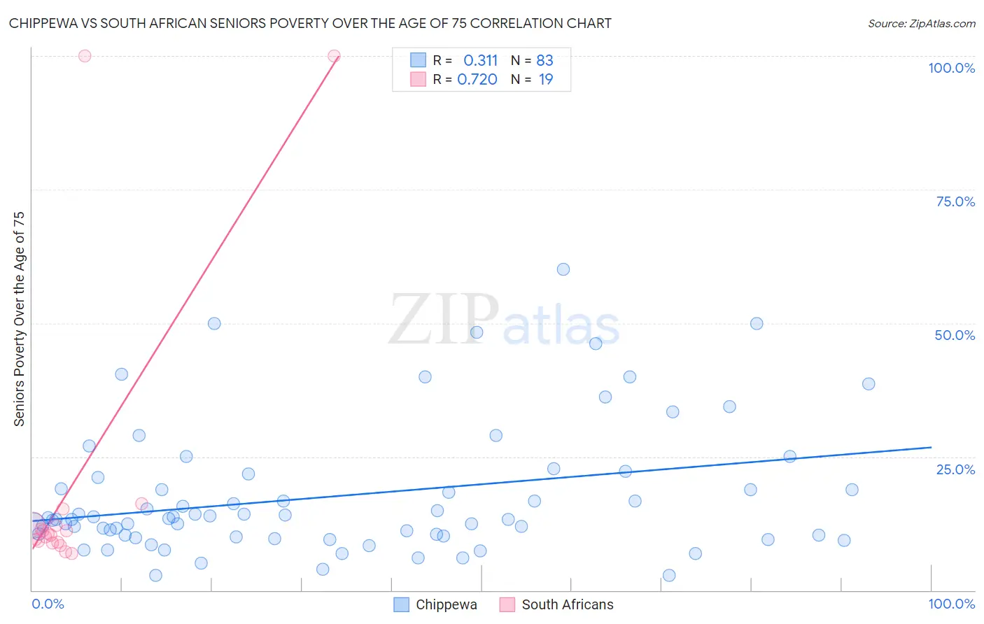 Chippewa vs South African Seniors Poverty Over the Age of 75