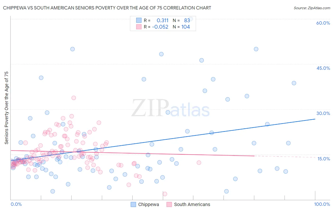 Chippewa vs South American Seniors Poverty Over the Age of 75