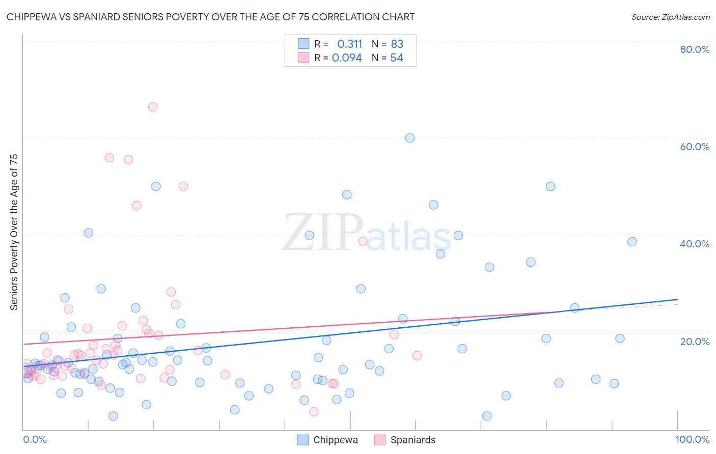 Chippewa vs Spaniard Seniors Poverty Over the Age of 75