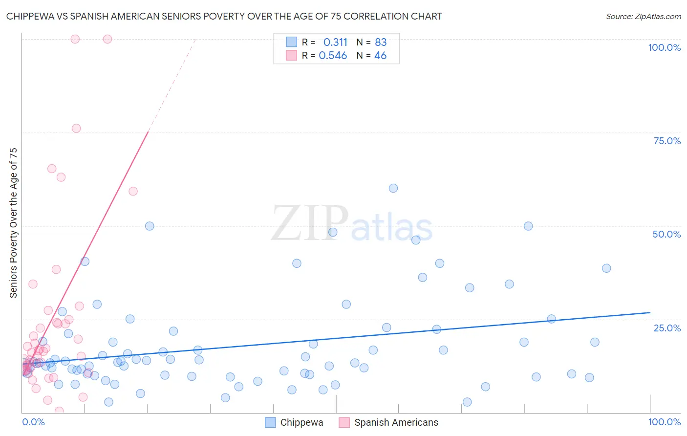 Chippewa vs Spanish American Seniors Poverty Over the Age of 75