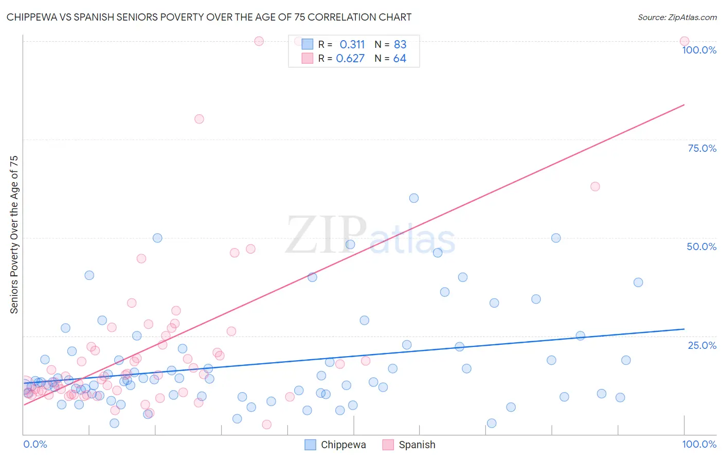 Chippewa vs Spanish Seniors Poverty Over the Age of 75