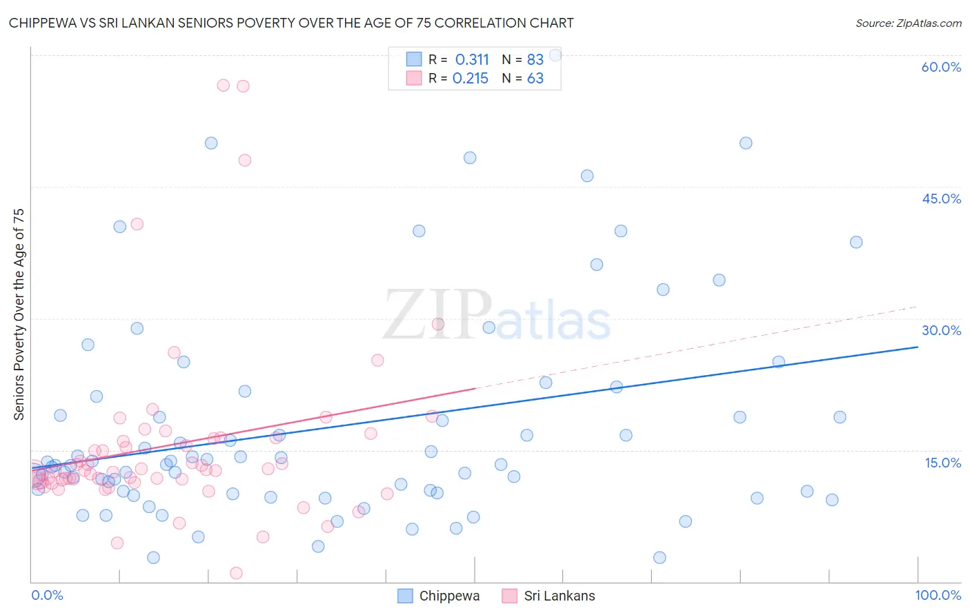 Chippewa vs Sri Lankan Seniors Poverty Over the Age of 75