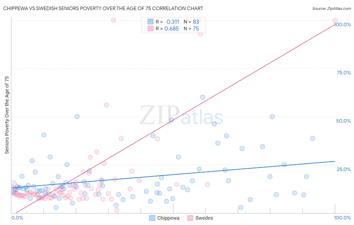 Chippewa vs Swedish Seniors Poverty Over the Age of 75