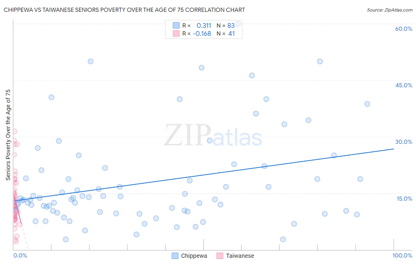 Chippewa vs Taiwanese Seniors Poverty Over the Age of 75
