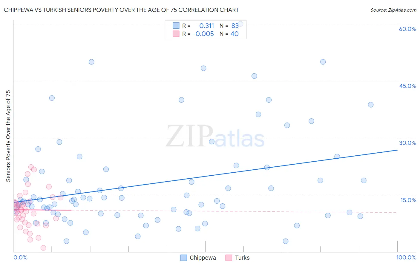 Chippewa vs Turkish Seniors Poverty Over the Age of 75
