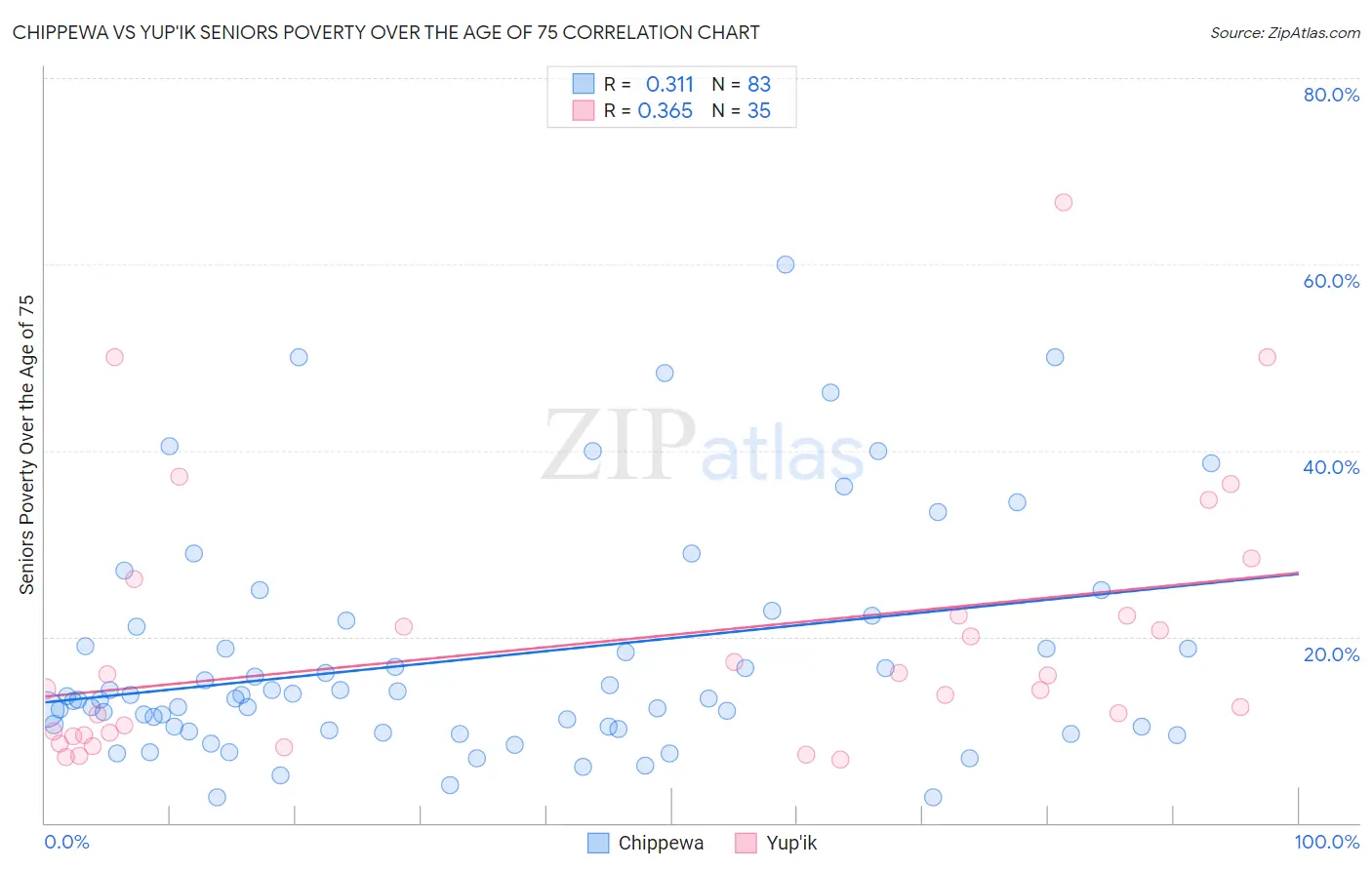 Chippewa vs Yup'ik Seniors Poverty Over the Age of 75