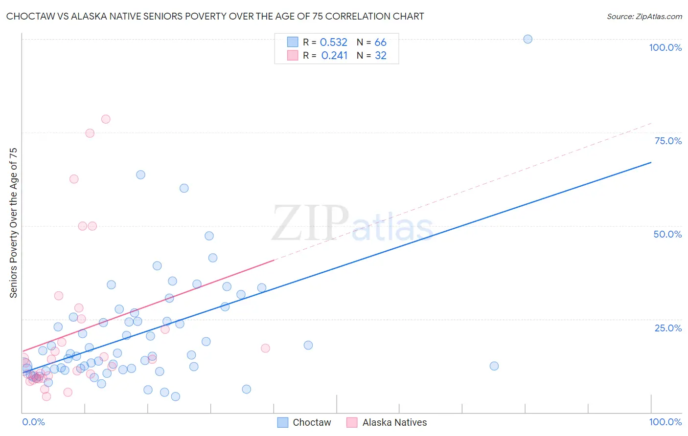 Choctaw vs Alaska Native Seniors Poverty Over the Age of 75
