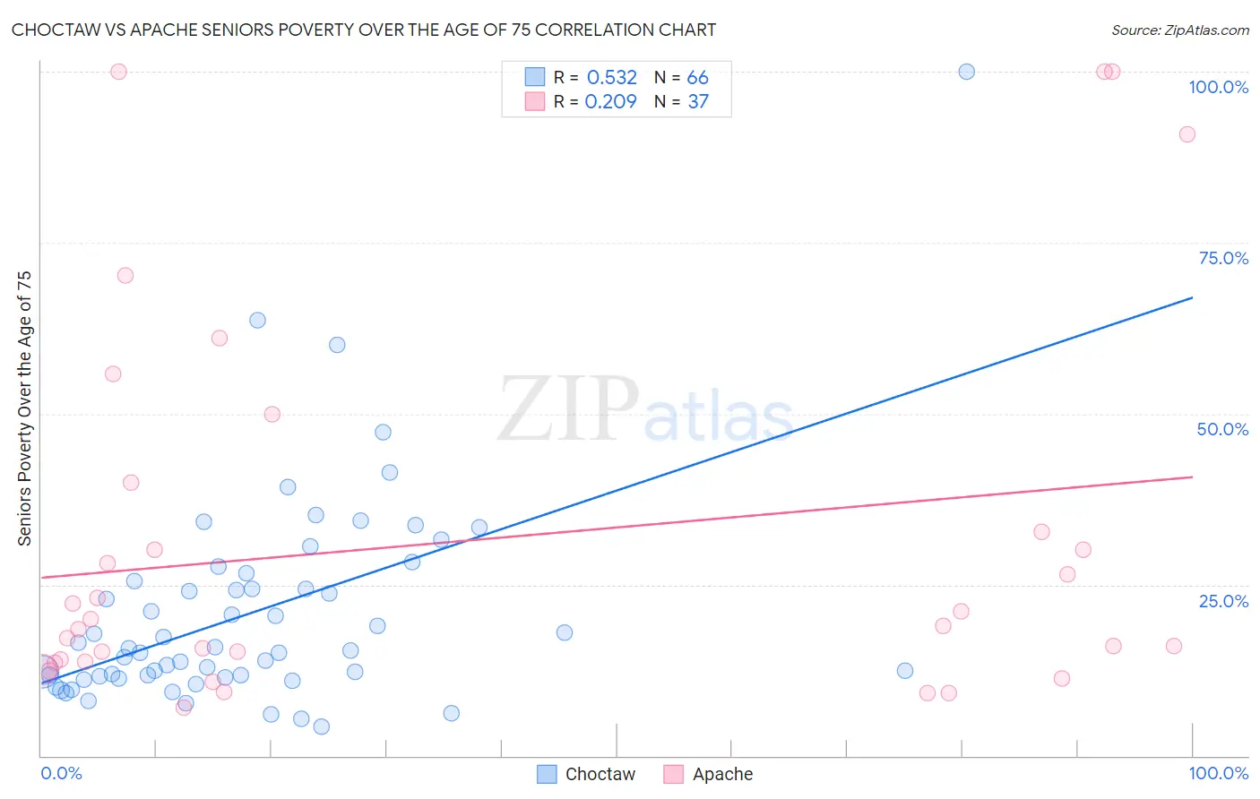 Choctaw vs Apache Seniors Poverty Over the Age of 75