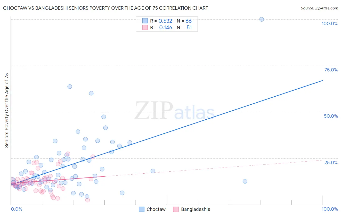 Choctaw vs Bangladeshi Seniors Poverty Over the Age of 75