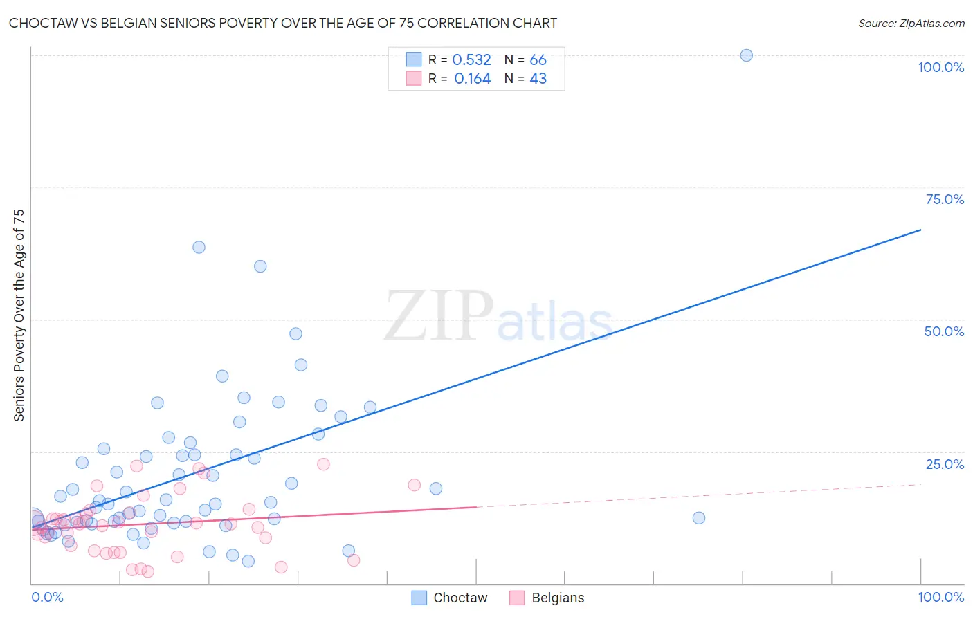 Choctaw vs Belgian Seniors Poverty Over the Age of 75