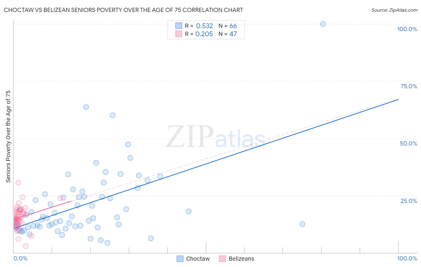 Choctaw vs Belizean Seniors Poverty Over the Age of 75