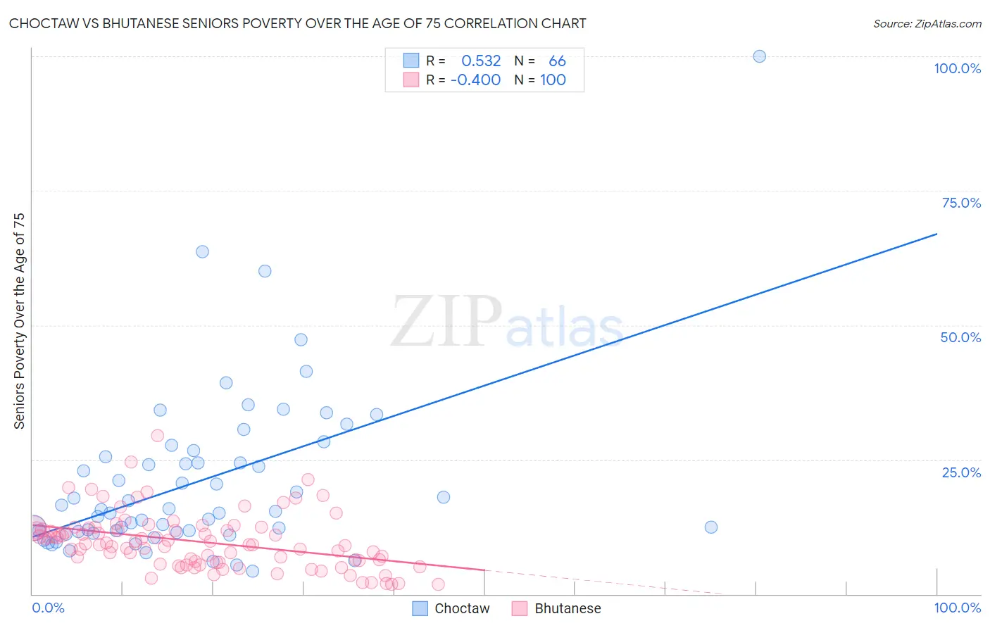 Choctaw vs Bhutanese Seniors Poverty Over the Age of 75