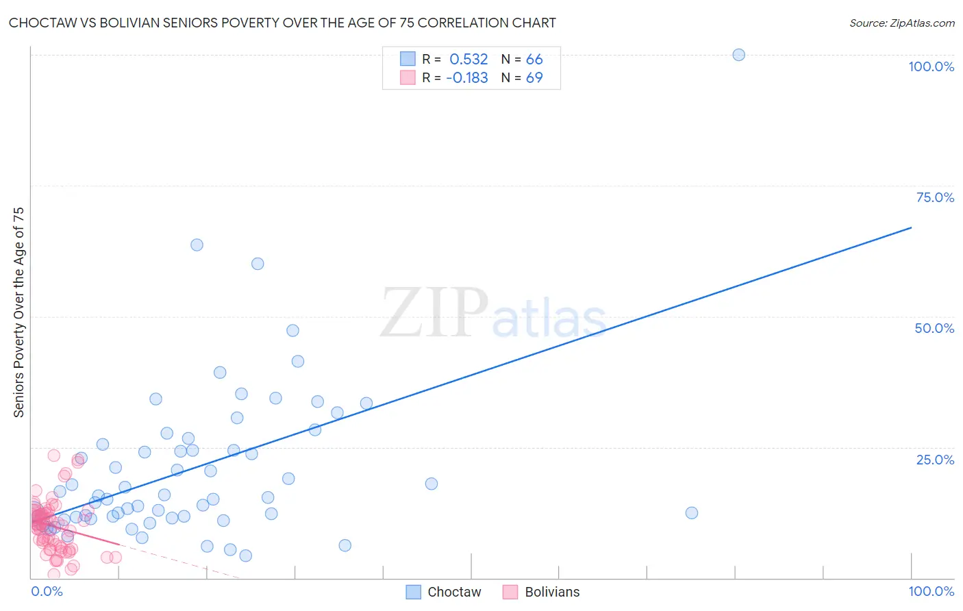 Choctaw vs Bolivian Seniors Poverty Over the Age of 75