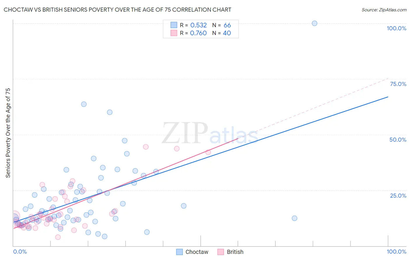Choctaw vs British Seniors Poverty Over the Age of 75