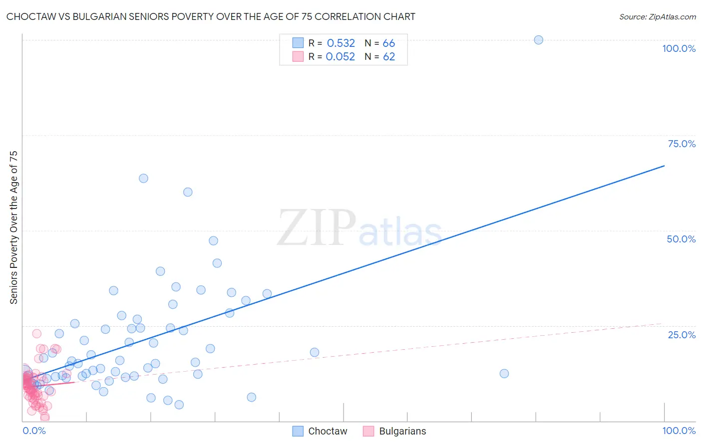 Choctaw vs Bulgarian Seniors Poverty Over the Age of 75