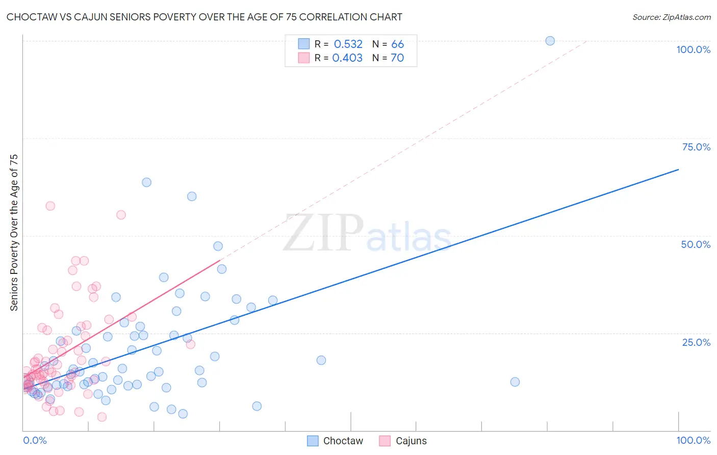 Choctaw vs Cajun Seniors Poverty Over the Age of 75