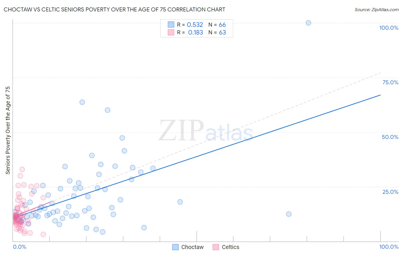 Choctaw vs Celtic Seniors Poverty Over the Age of 75