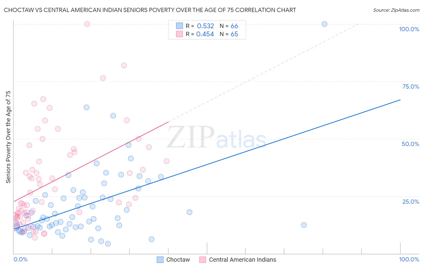 Choctaw vs Central American Indian Seniors Poverty Over the Age of 75