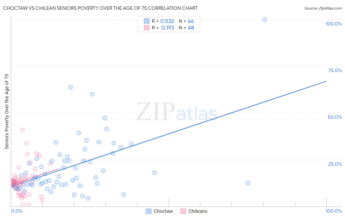 Choctaw vs Chilean Seniors Poverty Over the Age of 75