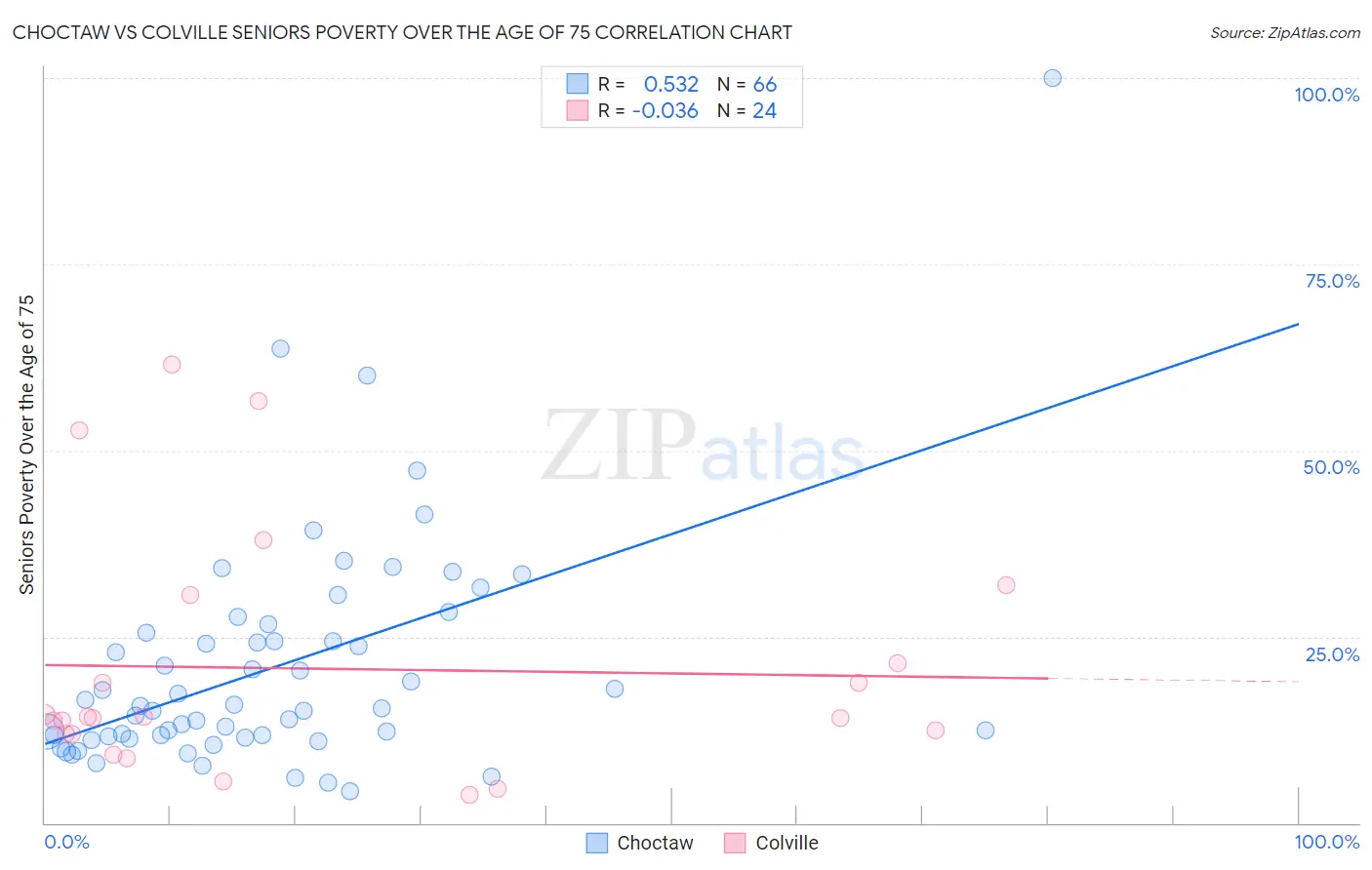 Choctaw vs Colville Seniors Poverty Over the Age of 75