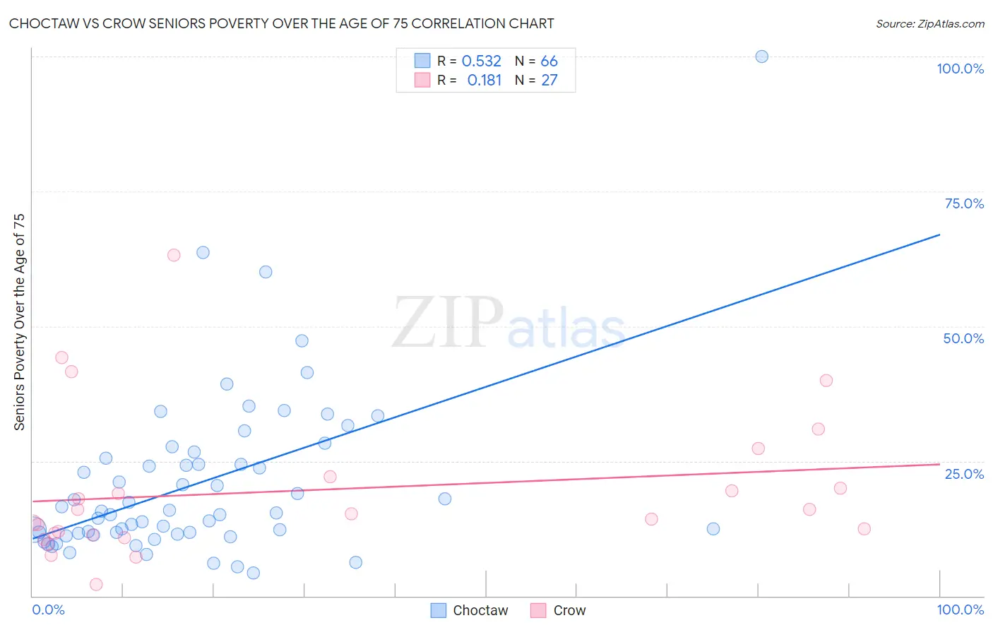 Choctaw vs Crow Seniors Poverty Over the Age of 75