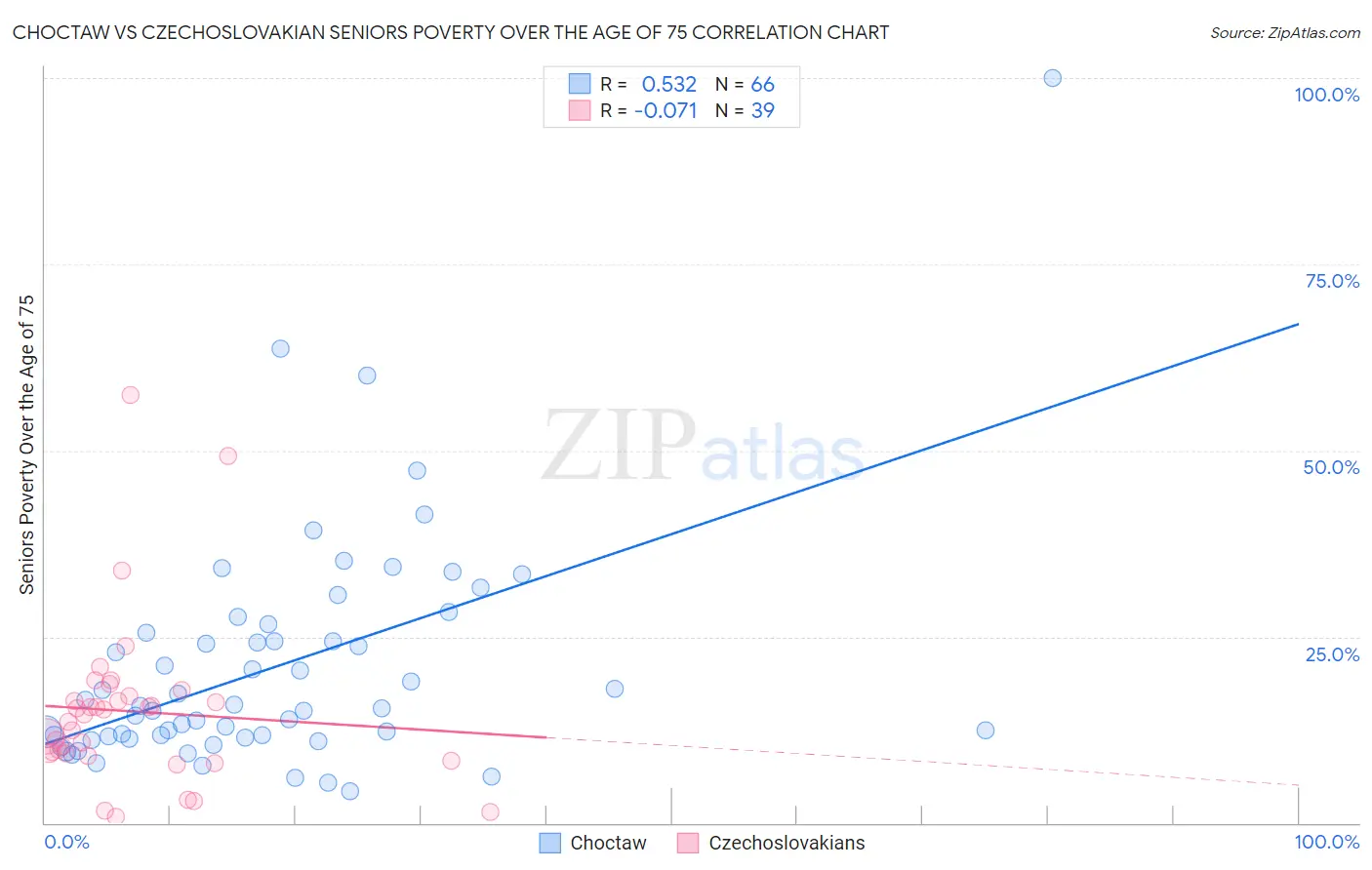 Choctaw vs Czechoslovakian Seniors Poverty Over the Age of 75