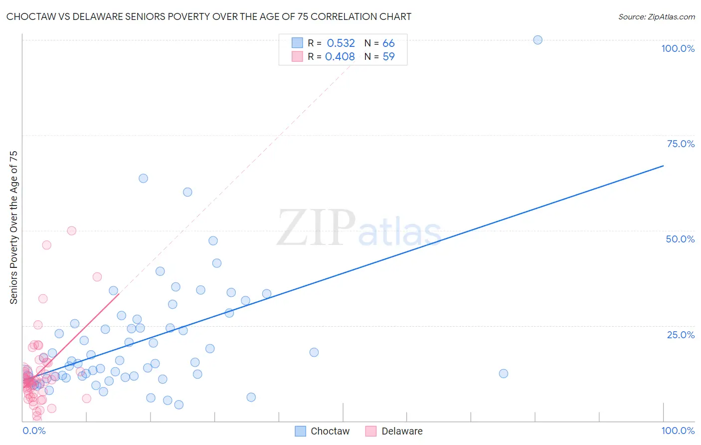 Choctaw vs Delaware Seniors Poverty Over the Age of 75