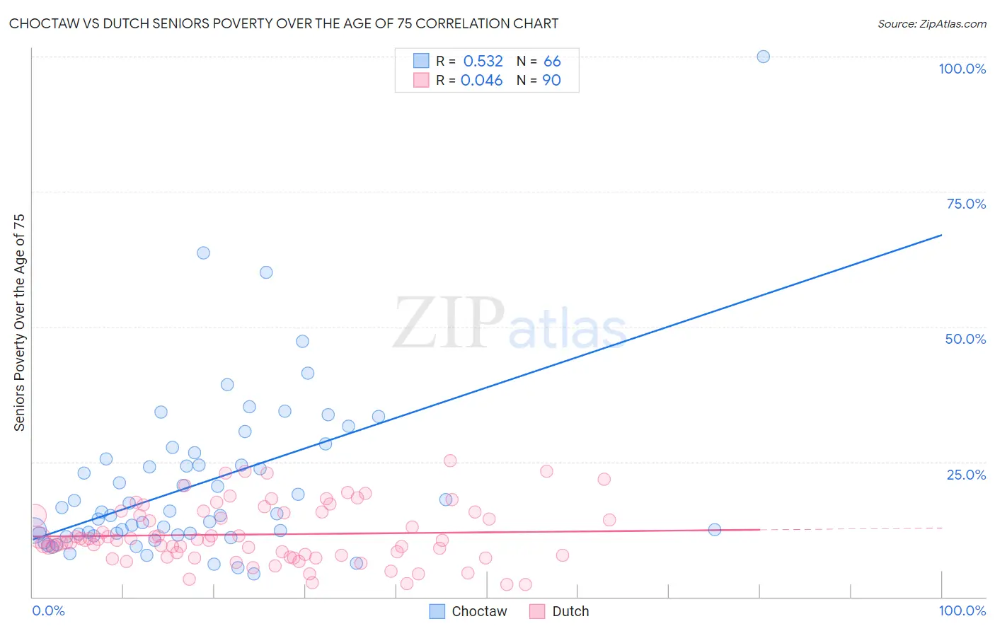 Choctaw vs Dutch Seniors Poverty Over the Age of 75