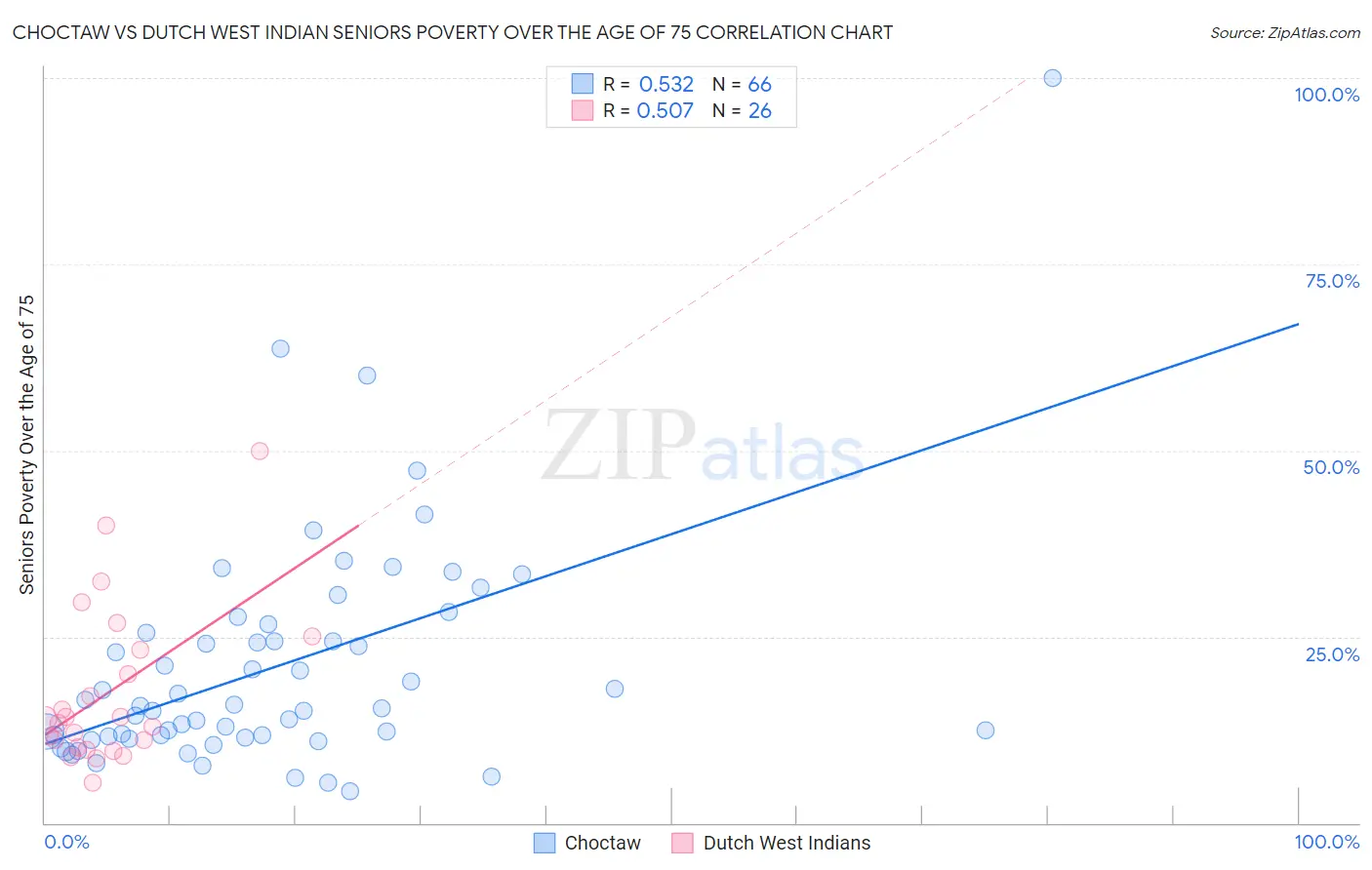 Choctaw vs Dutch West Indian Seniors Poverty Over the Age of 75
