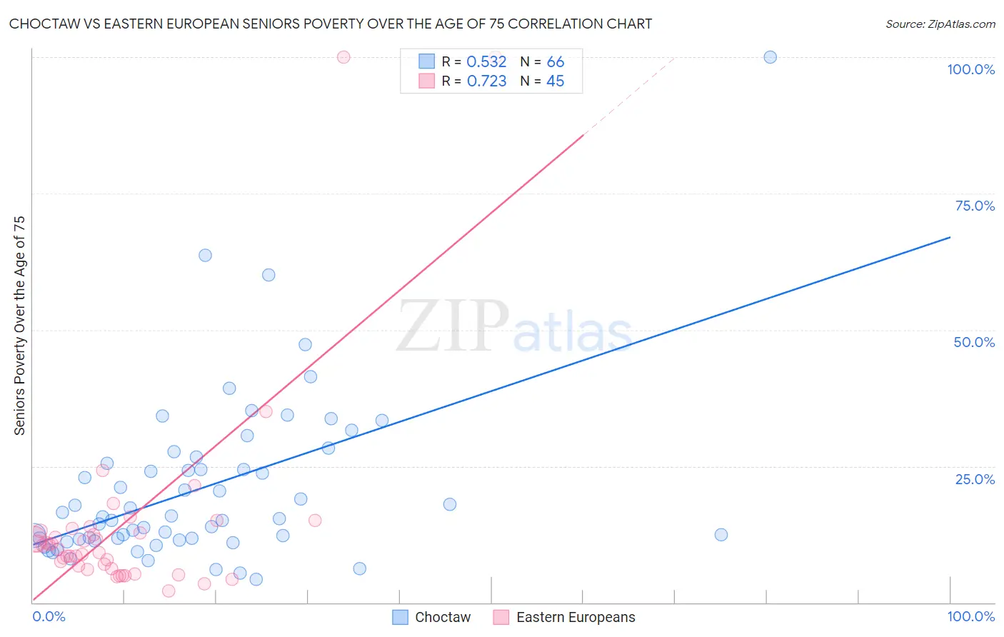 Choctaw vs Eastern European Seniors Poverty Over the Age of 75