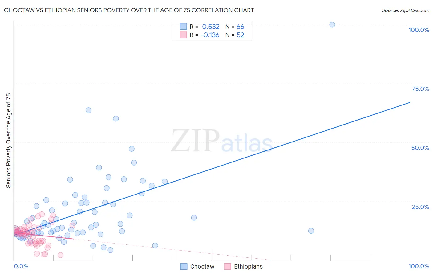 Choctaw vs Ethiopian Seniors Poverty Over the Age of 75