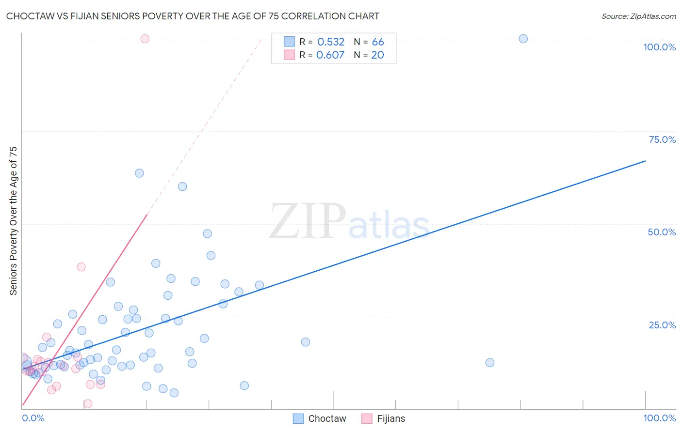 Choctaw vs Fijian Seniors Poverty Over the Age of 75