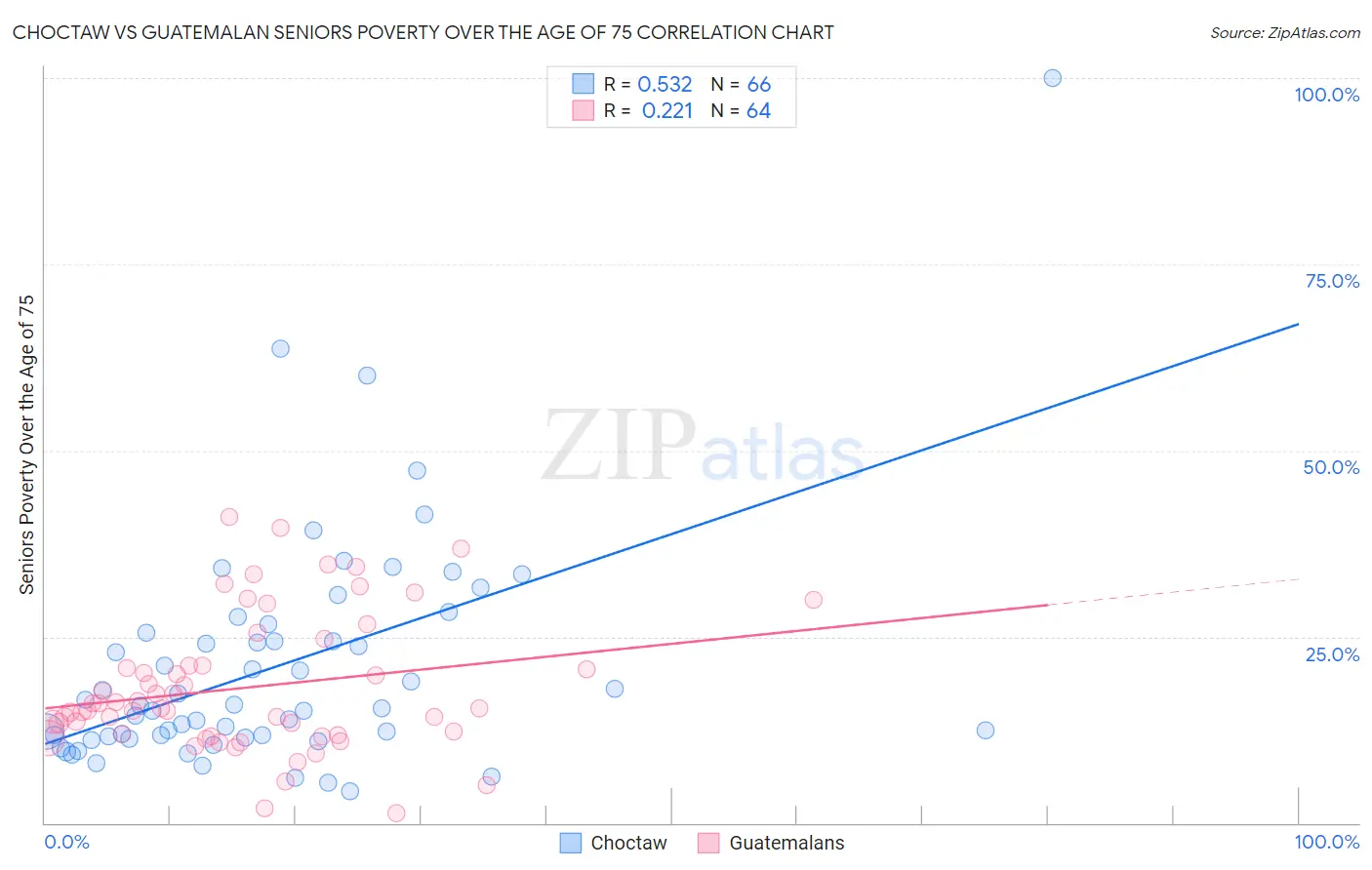 Choctaw vs Guatemalan Seniors Poverty Over the Age of 75
