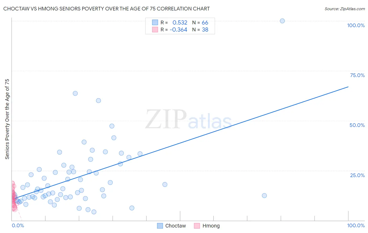 Choctaw vs Hmong Seniors Poverty Over the Age of 75