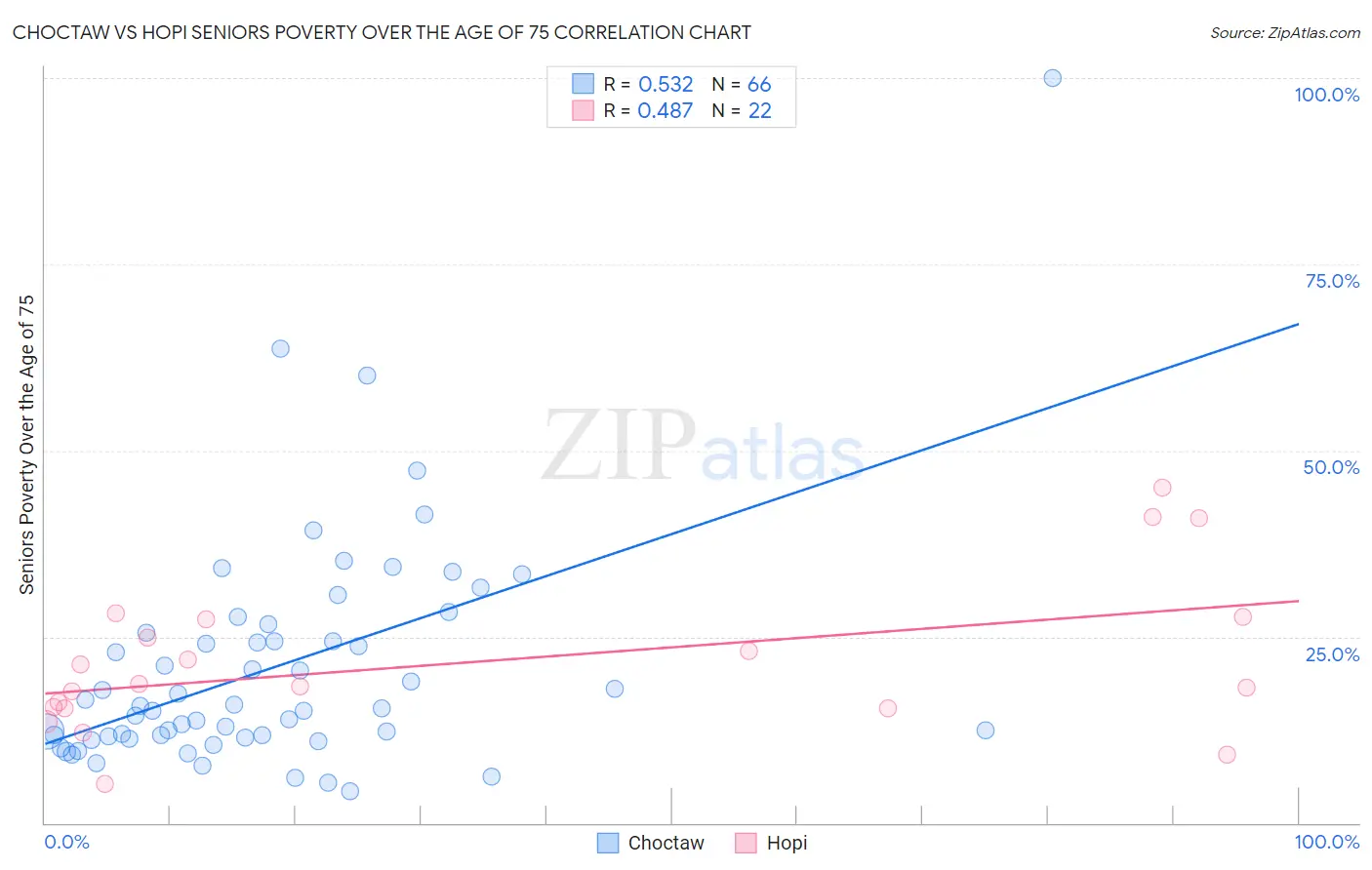Choctaw vs Hopi Seniors Poverty Over the Age of 75