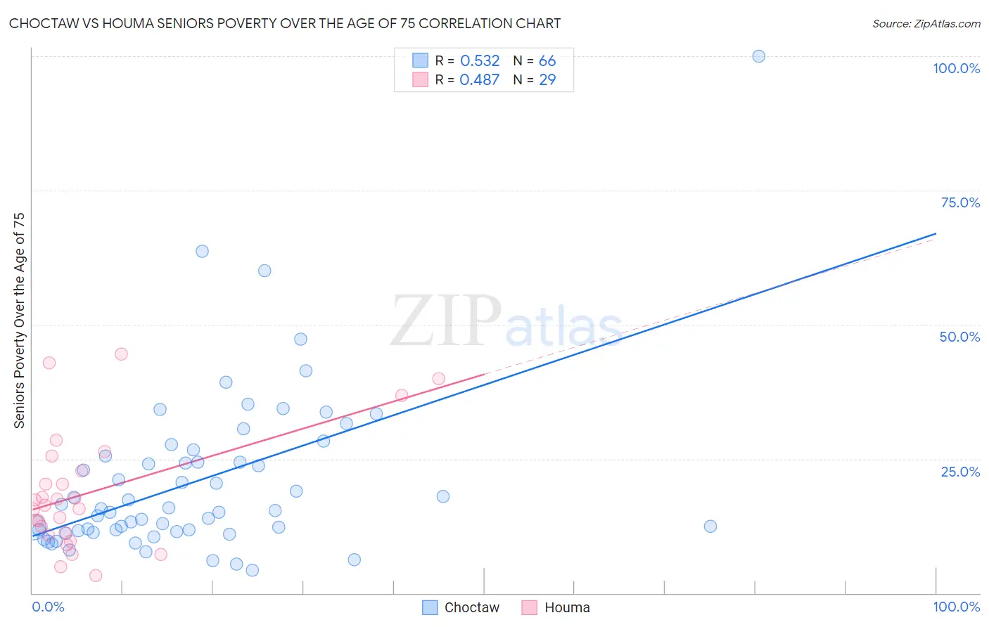 Choctaw vs Houma Seniors Poverty Over the Age of 75