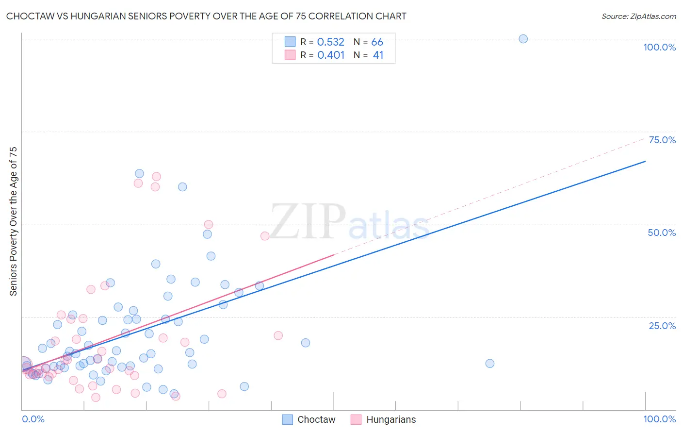 Choctaw vs Hungarian Seniors Poverty Over the Age of 75