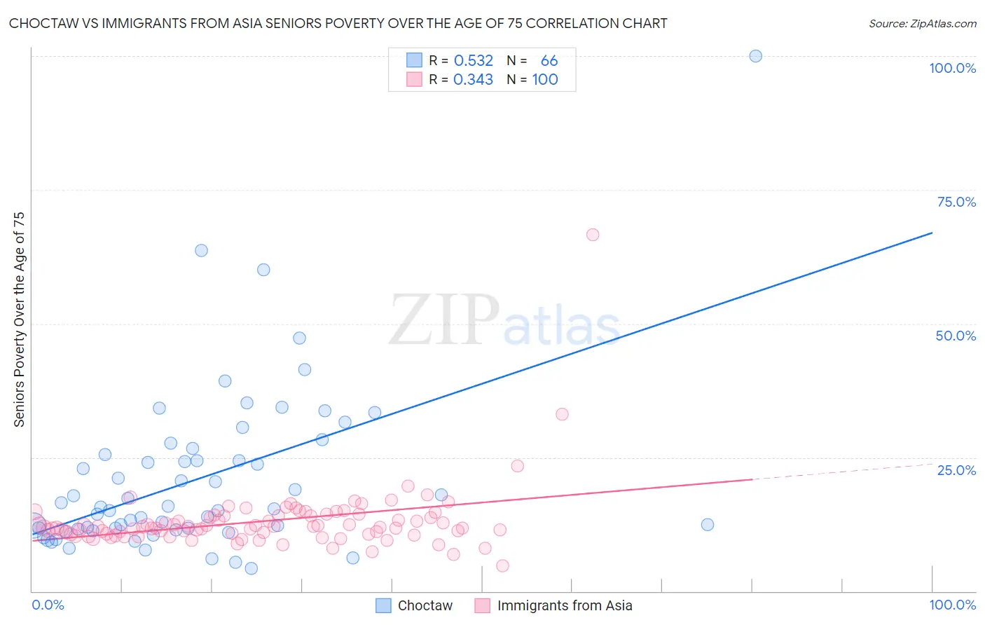 Choctaw vs Immigrants from Asia Seniors Poverty Over the Age of 75