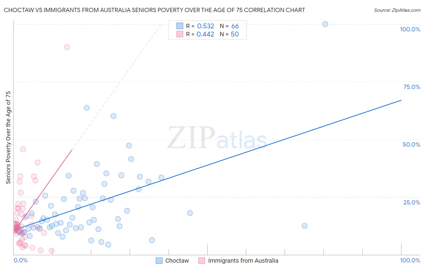 Choctaw vs Immigrants from Australia Seniors Poverty Over the Age of 75