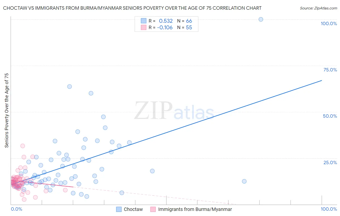 Choctaw vs Immigrants from Burma/Myanmar Seniors Poverty Over the Age of 75