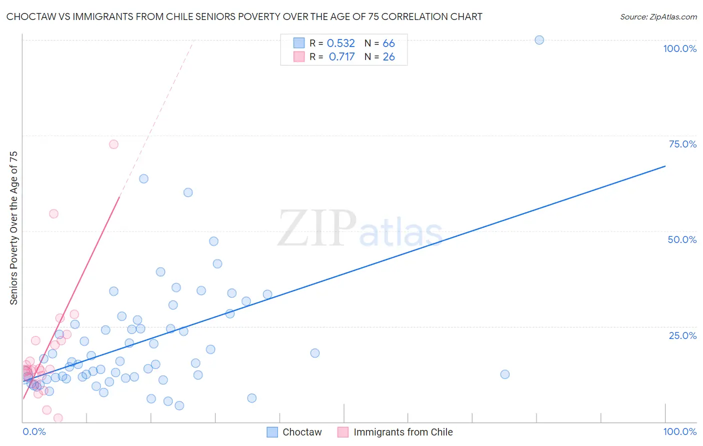 Choctaw vs Immigrants from Chile Seniors Poverty Over the Age of 75