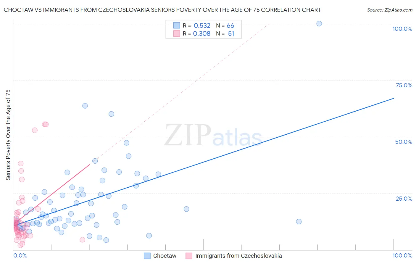 Choctaw vs Immigrants from Czechoslovakia Seniors Poverty Over the Age of 75