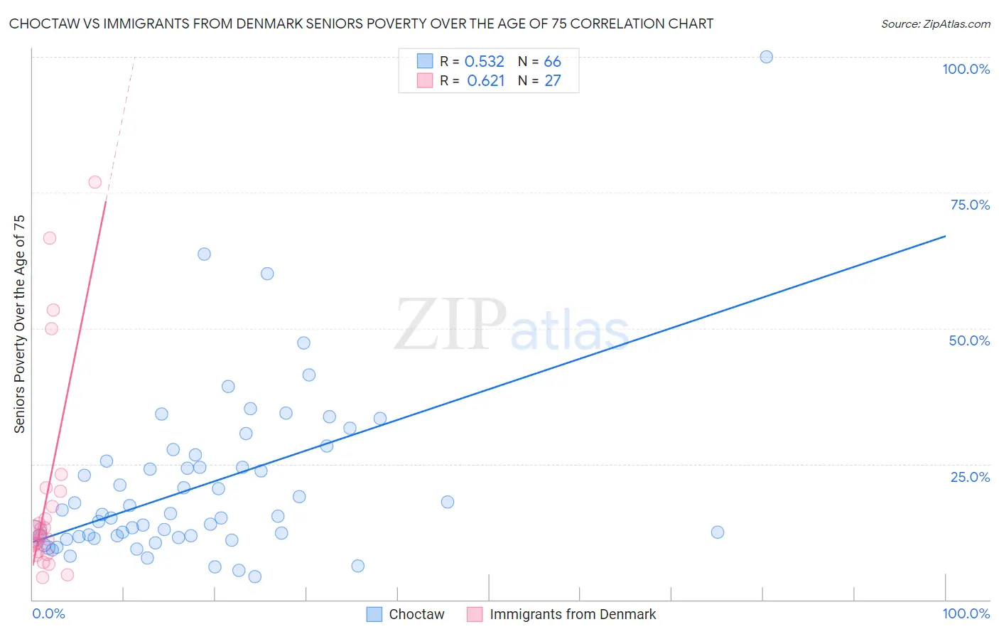 Choctaw vs Immigrants from Denmark Seniors Poverty Over the Age of 75