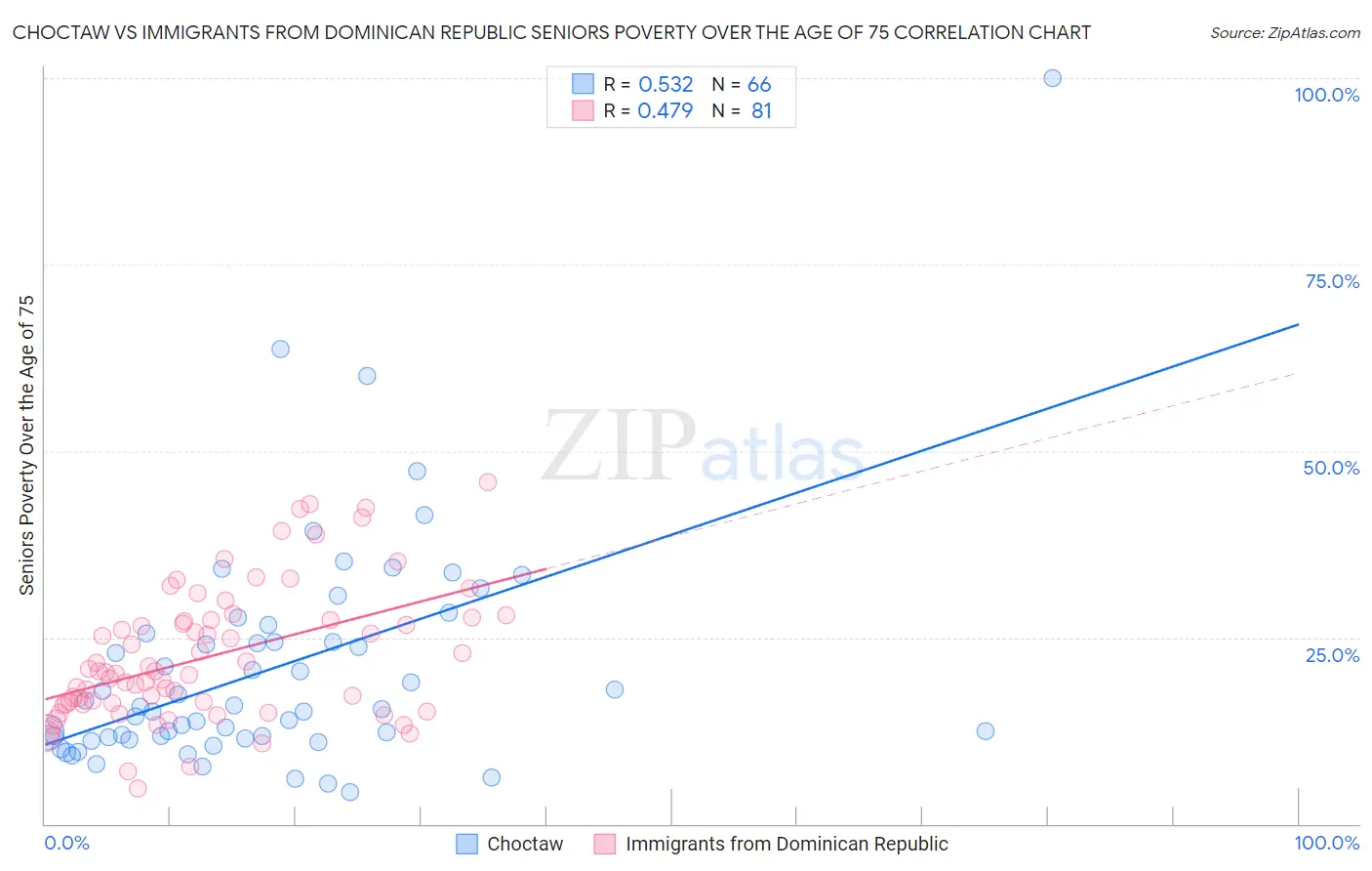 Choctaw vs Immigrants from Dominican Republic Seniors Poverty Over the Age of 75