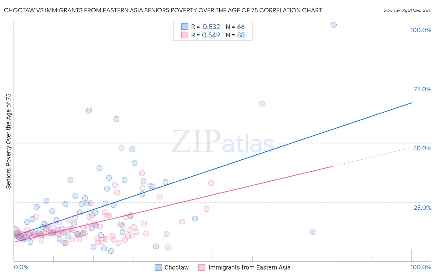 Choctaw vs Immigrants from Eastern Asia Seniors Poverty Over the Age of 75